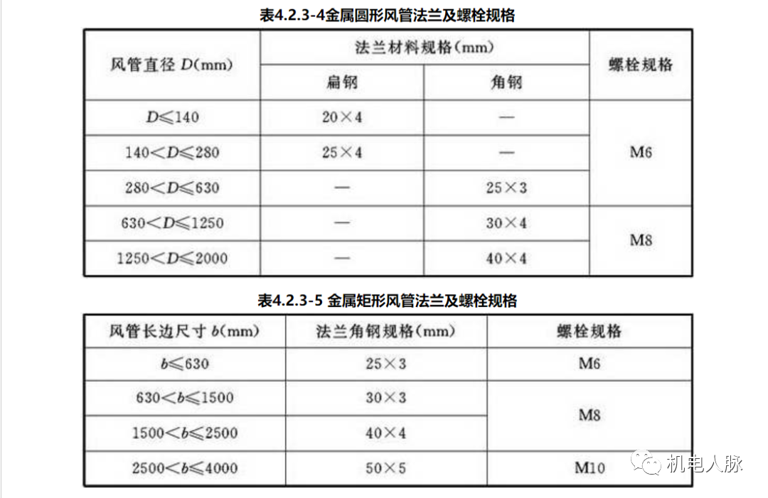 防排煙風(fēng)管審查驗(yàn)收注意事項(xiàng)及耐火極限要求