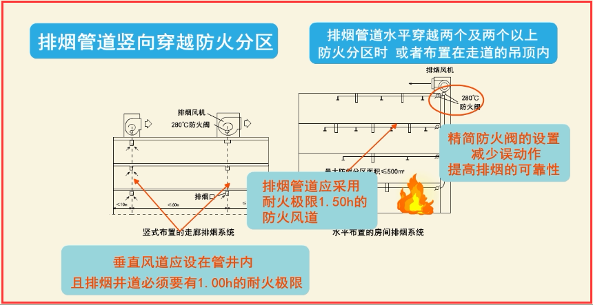 風管耐火等級和耐火極限之間的關(guān)系與區(qū)別
