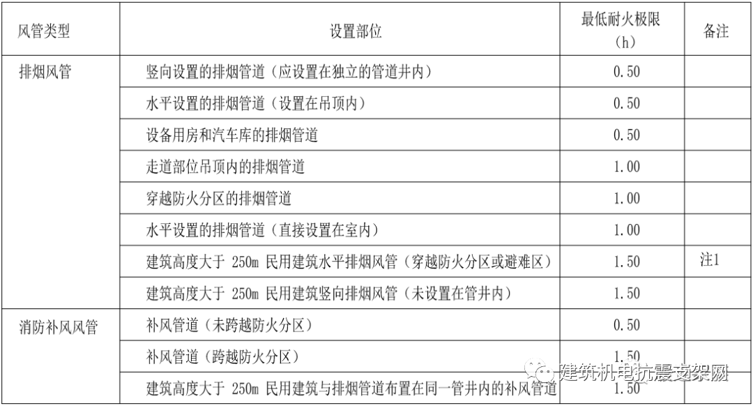 耐火風管耐火極限對照表，非常實用的資料，建議收藏