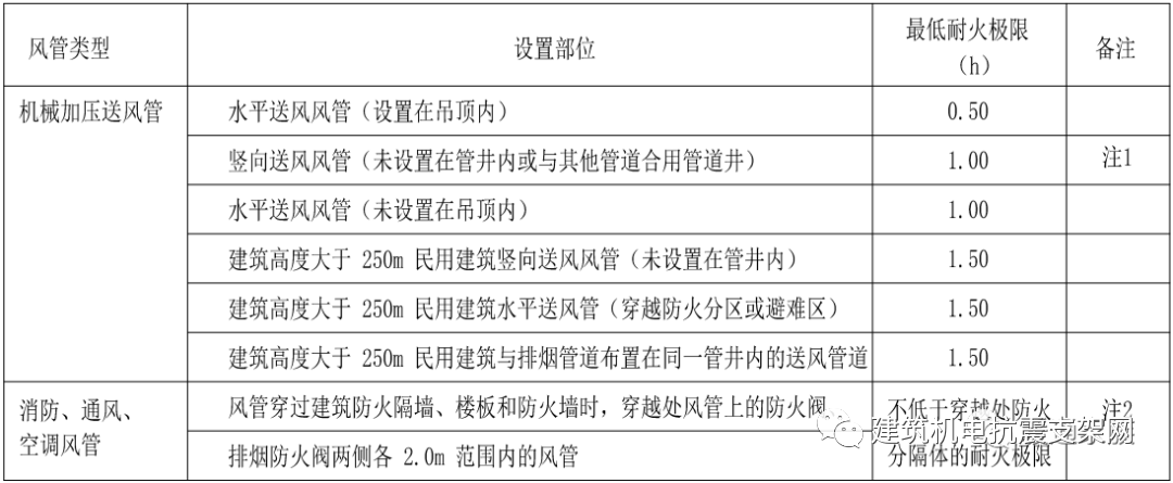耐火風管耐火極限對照表,非常實用的資料,建議收藏 耐火風管耐火極限對照表,非常實用的資料,建議收藏